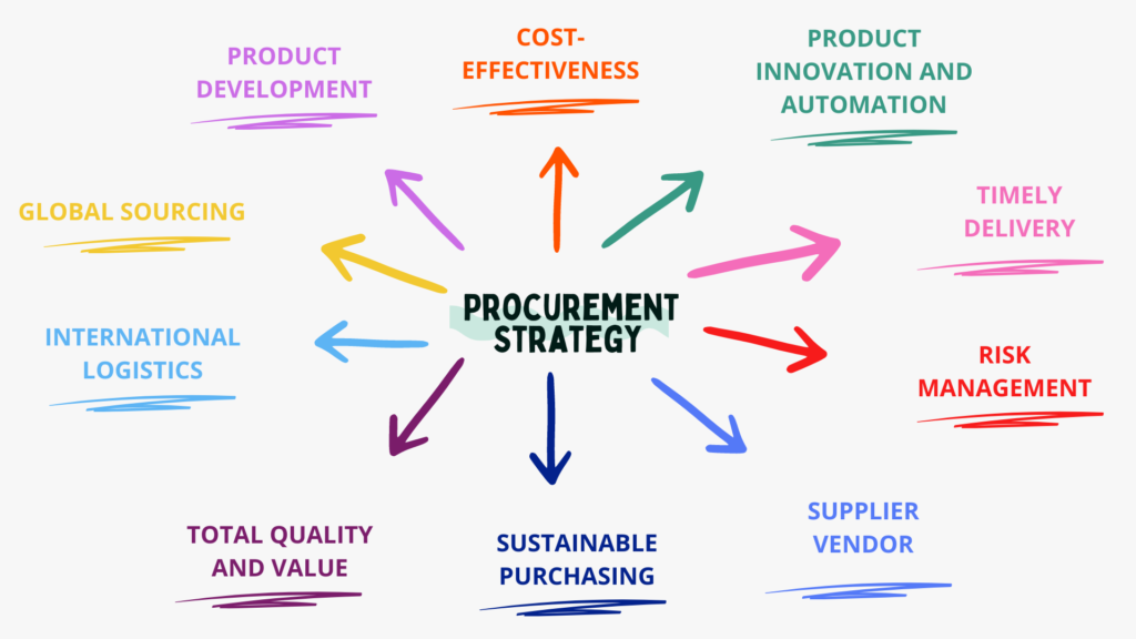 Procurement Buying Strategy UK USA Australia Africa Middle East UAE