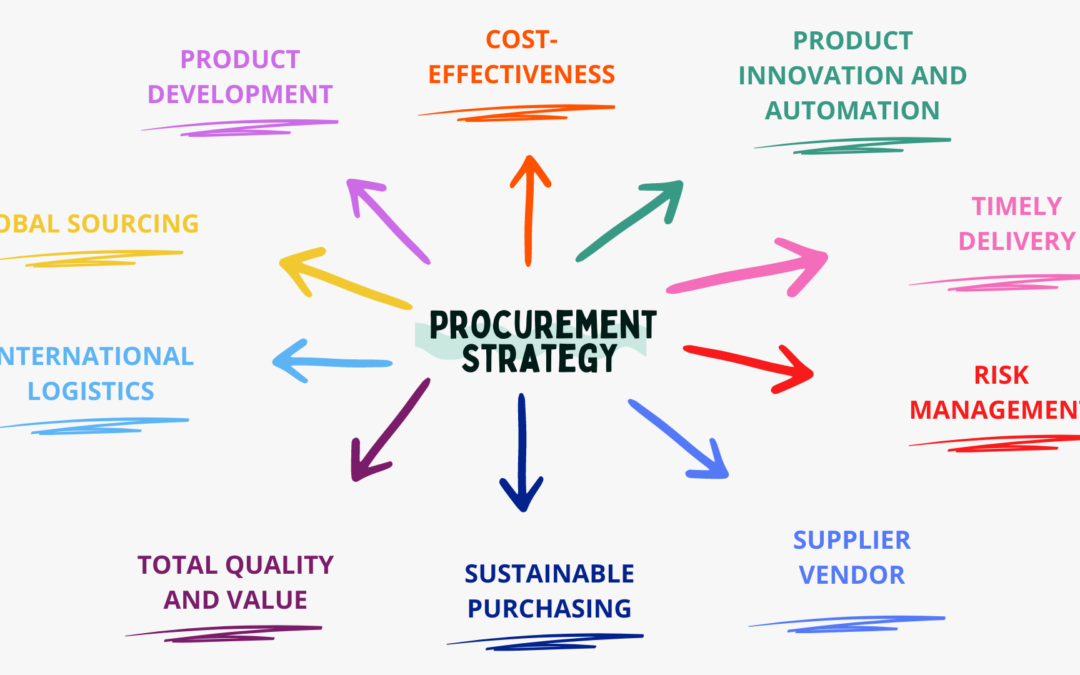 Procurement Buying Strategy UK USA Australia Africa Middle East UAE